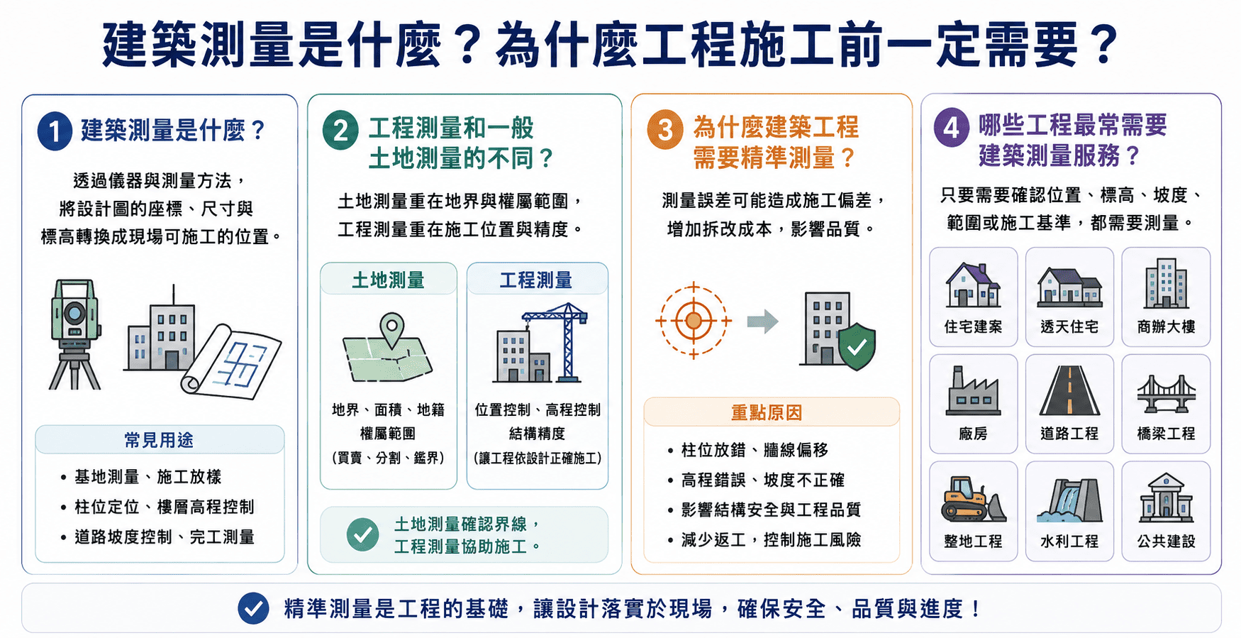 土地測量是建築開發、工程規劃、道路設計、山坡地整治與公共建設中不可缺少的基礎工作。 土地測量是建築開發、工程規劃、道路設計、山坡地整治與公共建設中不可缺少的基礎工作。